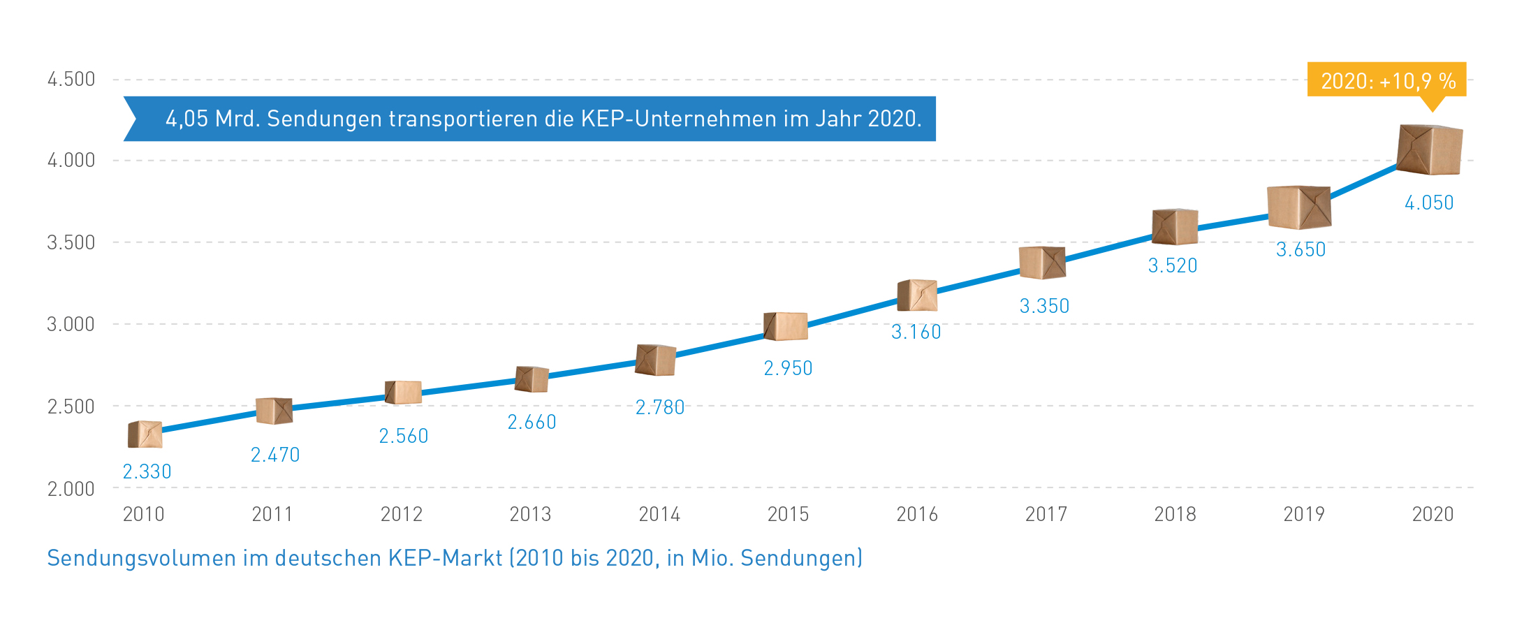 Abb_2 Sendungsvolumen Entwicklung (2010-2020)